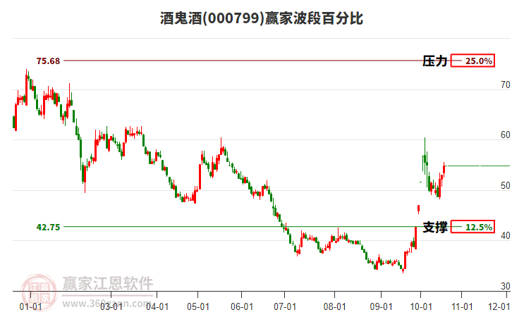 000799酒鬼酒赢家波段百分比工具