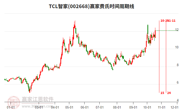 002668TCL智家赢家费氏时间周期线工具