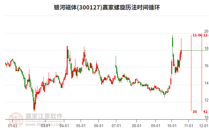 300127银河磁体赢家螺旋历法时间循环工具