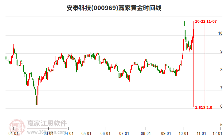 000969安泰科技赢家黄金时间周期线工具