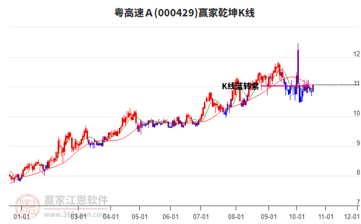 000429粤高速Ａ赢家乾坤K线工具