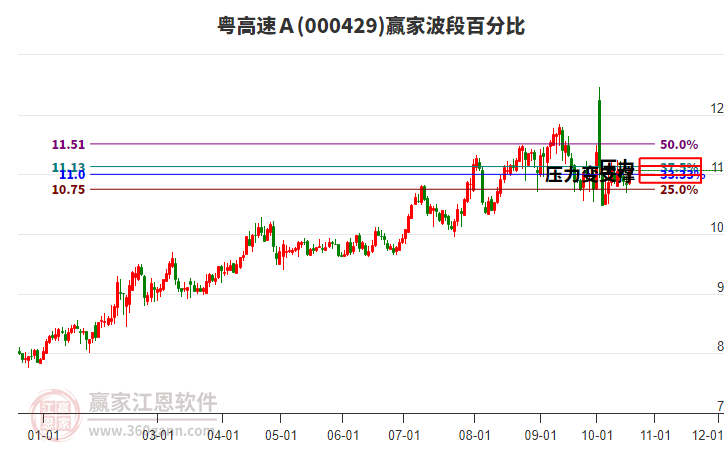 000429粤高速Ａ赢家波段百分比工具