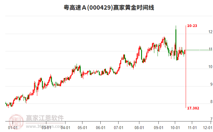 000429粤高速Ａ赢家黄金时间周期线工具