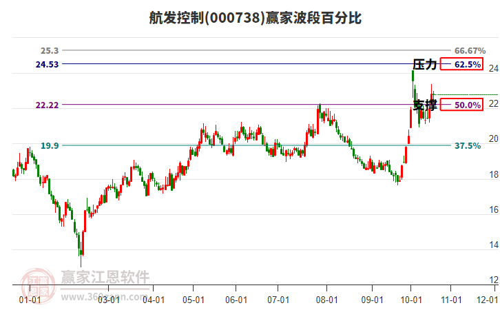 000738航发控制赢家波段百分比工具