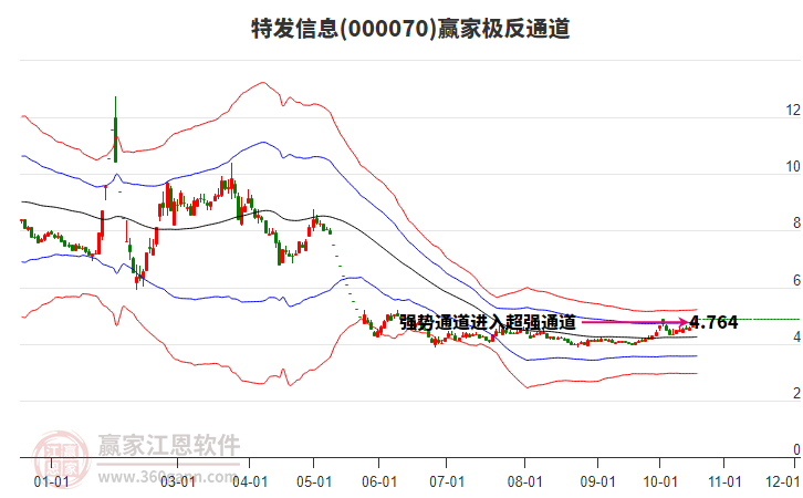 000070特发信息赢家极反通道工具