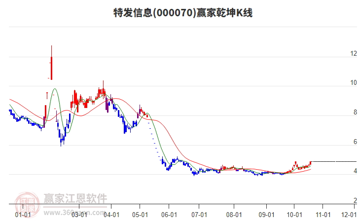 000070特发信息赢家乾坤K线工具