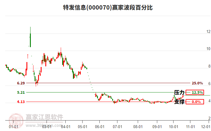 000070特发信息赢家波段百分比工具