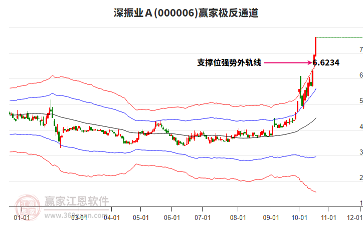 000006深振业Ａ赢家极反通道工具