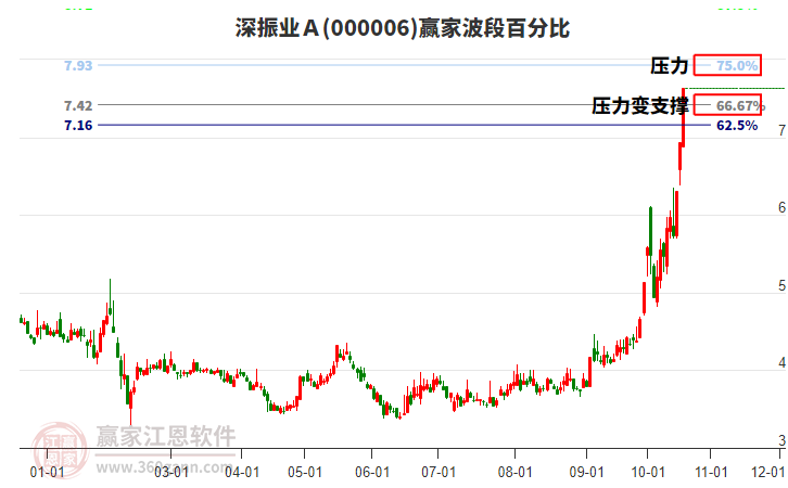 000006深振业Ａ赢家波段百分比工具