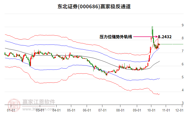 000686东北证券赢家极反通道工具