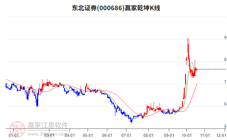 000686东北证券赢家乾坤K线工具