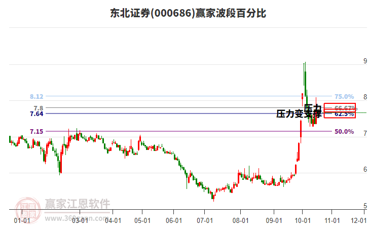 000686东北证券赢家波段百分比工具