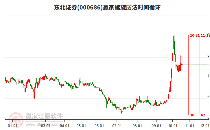 000686东北证券赢家螺旋历法时间循环工具