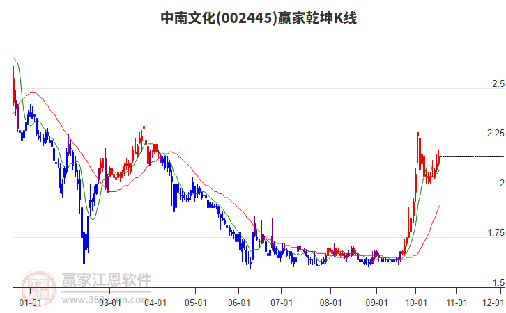 中南文化(002445.SZ)：第三季度净利润3559.95万元，同比下降7…