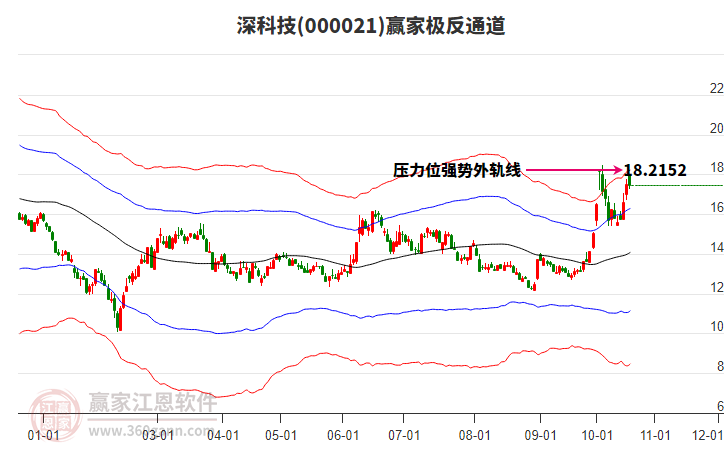 000021深科技赢家极反通道工具