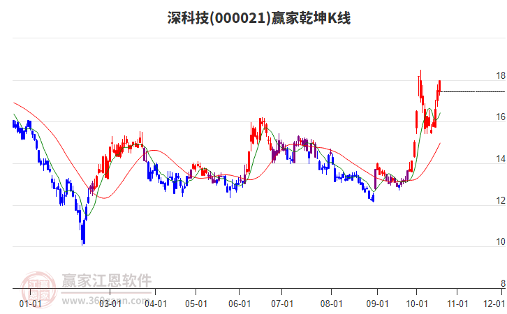 000021深科技赢家乾坤K线工具