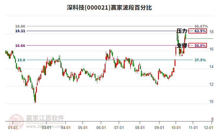 000021深科技赢家波段百分比工具