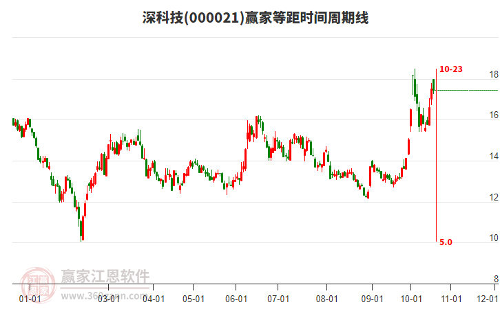 000021深科技赢家等距时间周期线工具