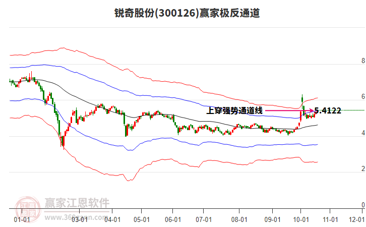 300126锐奇股份赢家极反通道工具