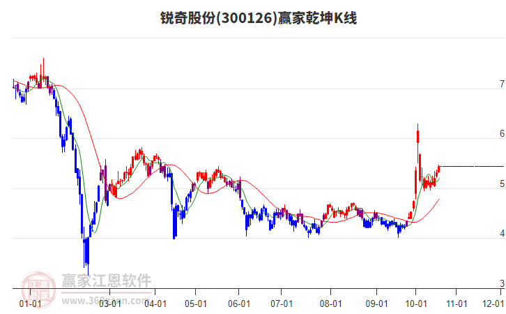 300126锐奇股份赢家乾坤K线工具