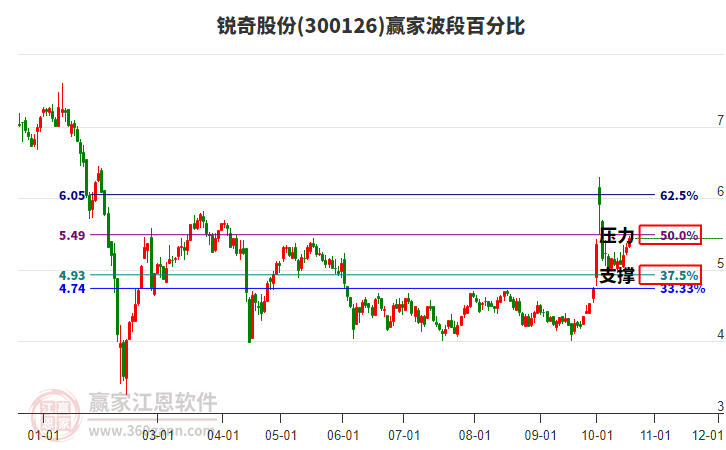 300126锐奇股份赢家波段百分比工具