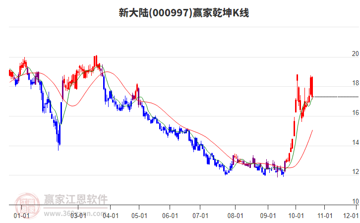 000997新大陆赢家乾坤K线工具