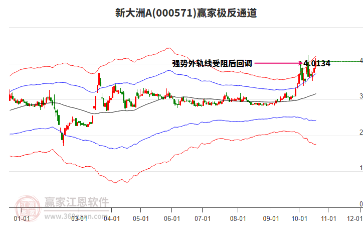 000571新大洲A赢家极反通道工具