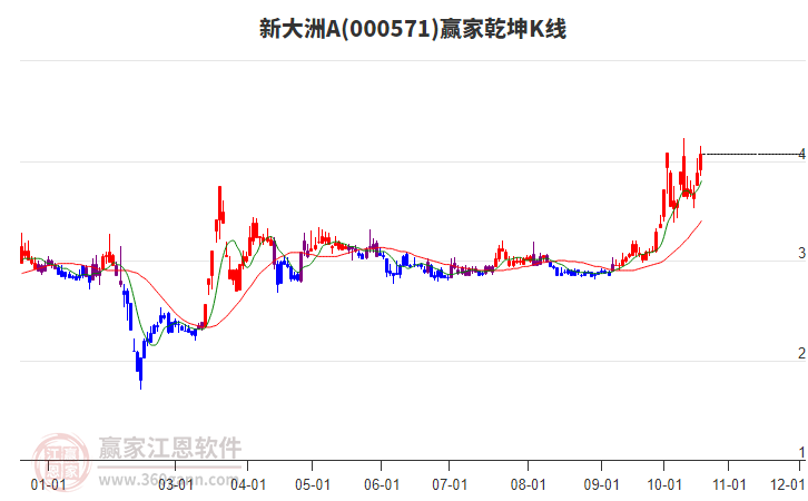 000571新大洲A赢家乾坤K线工具