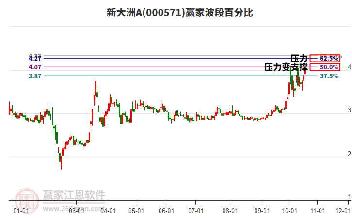 000571新大洲A赢家波段百分比工具