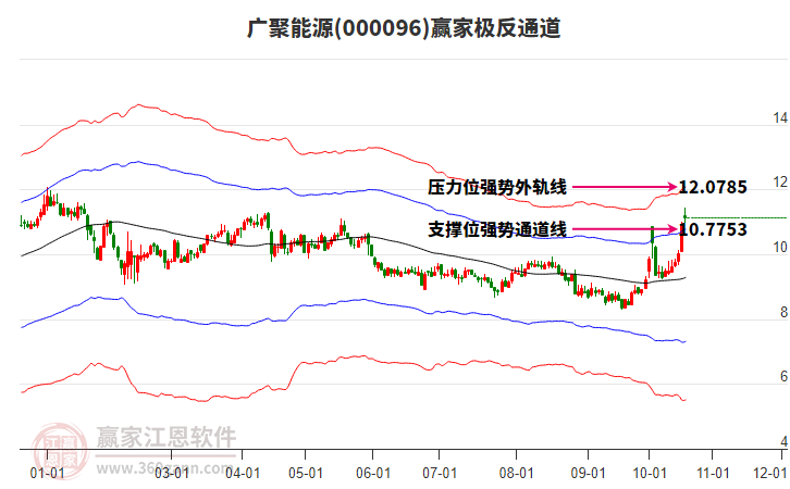 000096广聚能源赢家极反通道工具