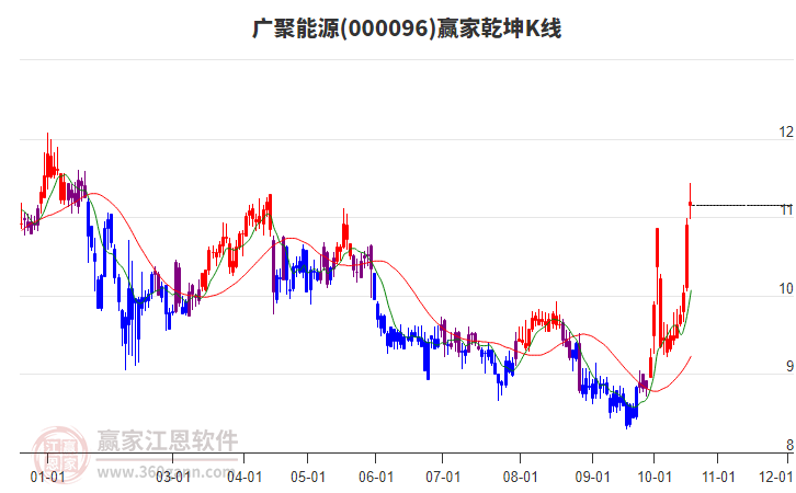 000096广聚能源赢家乾坤K线工具