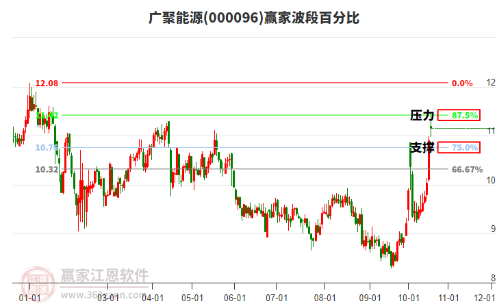 000096广聚能源赢家波段百分比工具