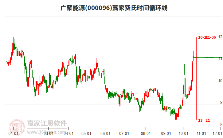 000096广聚能源赢家费氏时间循环线工具