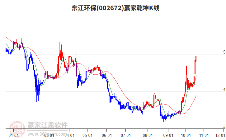 002672东江环保赢家乾坤K线工具