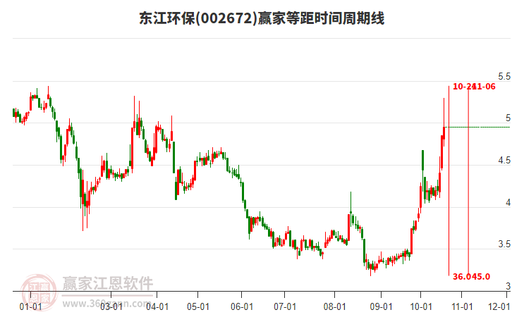 002672东江环保赢家等距时间周期线工具