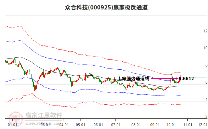 000925众合科技赢家极反通道工具