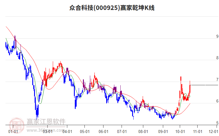 000925众合科技赢家乾坤K线工具