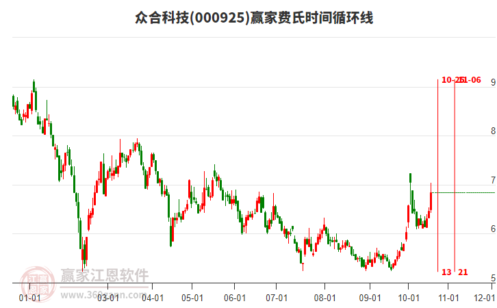 000925众合科技赢家费氏时间循环线工具