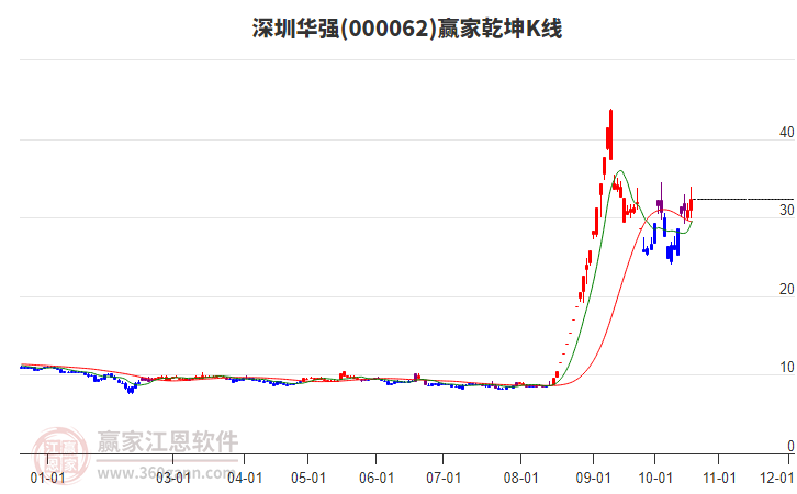 000062深圳华强赢家乾坤K线工具