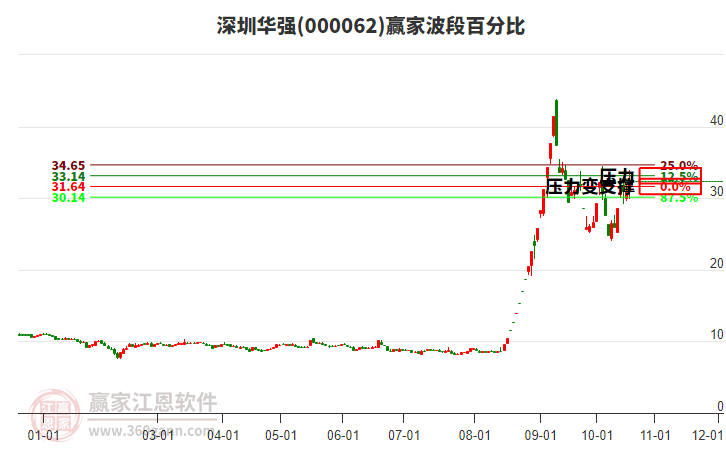 000062深圳华强赢家波段百分比工具