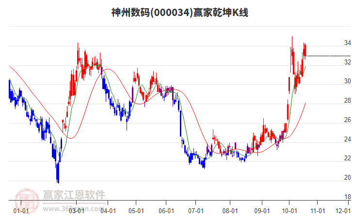 000034神州数码赢家乾坤K线工具