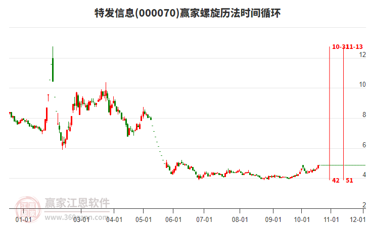 000070特发信息赢家螺旋历法时间循环工具