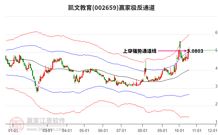 002659凯文教育赢家极反通道工具