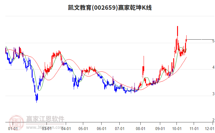 002659凯文教育赢家乾坤K线工具