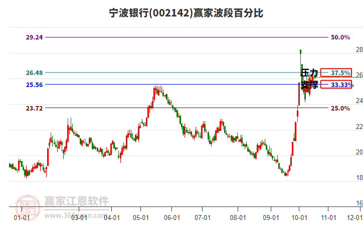 002142宁波银行赢家波段百分比工具