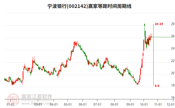 002142宁波银行赢家等距时间周期线工具