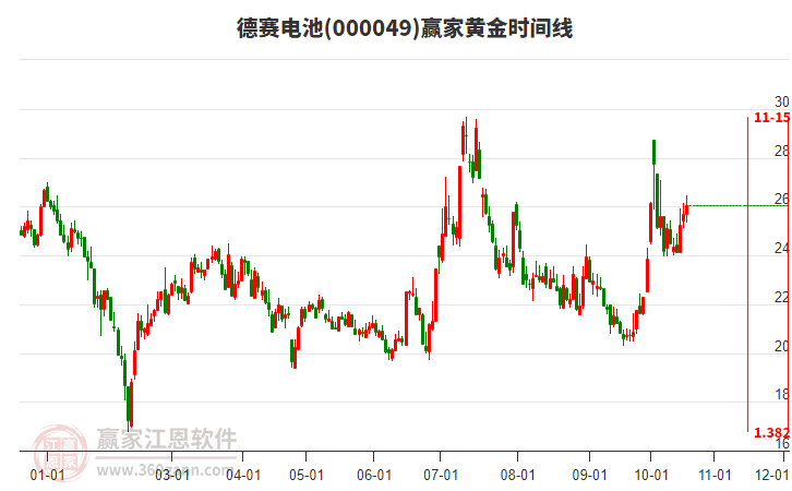 000049德赛电池赢家黄金时间周期线工具