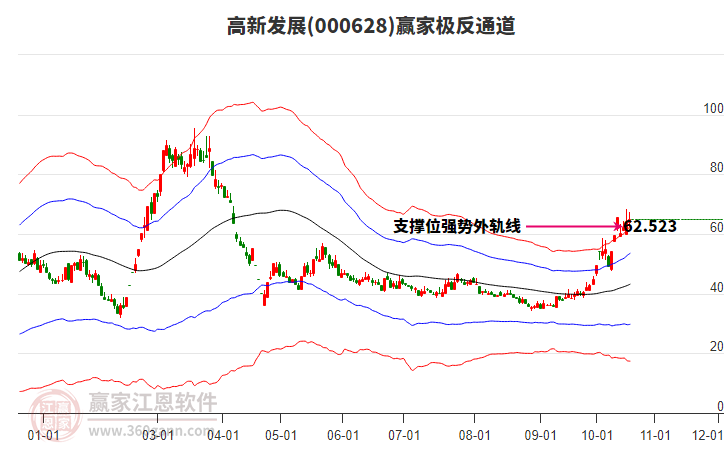 000628高新发展赢家极反通道工具