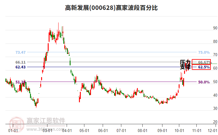 000628高新发展赢家波段百分比工具