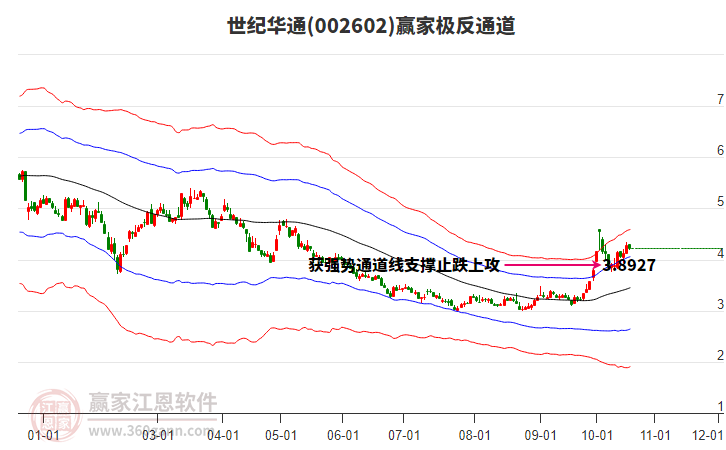 002602世纪华通赢家极反通道工具